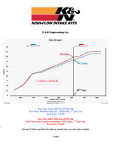 77-2577KTK increased horsepower by 13.93 HP @ 4077 RPM